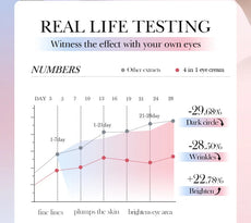 Depuffing Roll-On Eye Serum for Dark Circles and Fine Lines