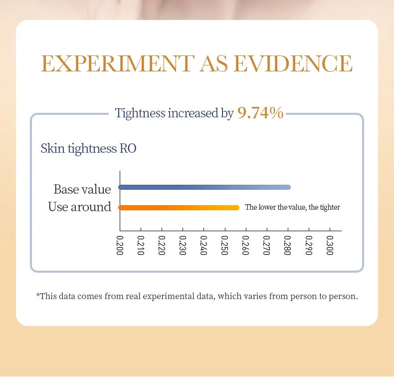 ROSPSKL Skin Tightening Mask Results Graph Showing 9.74% Increased Tightness Measurement