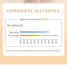ROSPSKL Skin Tightening Mask Results Graph Showing 9.74% Increased Tightness Measurement